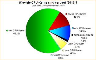 Umfrage-Auswertung: Wieviele CPU-Kerne sind verbaut (2016)?